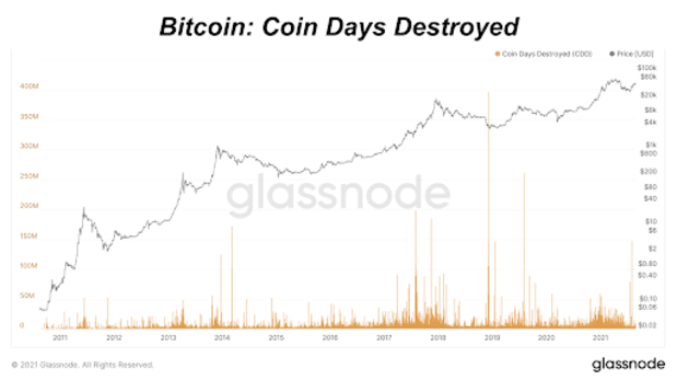 You are currently viewing Examining Bitcoin’s “Coin Days Destroyed”