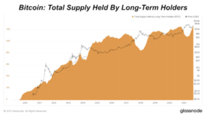 Read more about the article Long-Term HODLer Supply Hits All-Time High