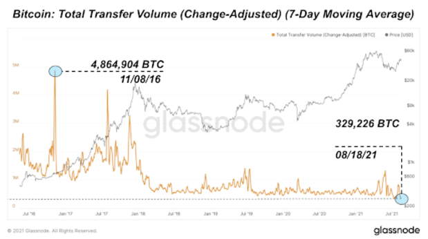 You are currently viewing On-Chain Bitcoin Volume At Five-Year Low