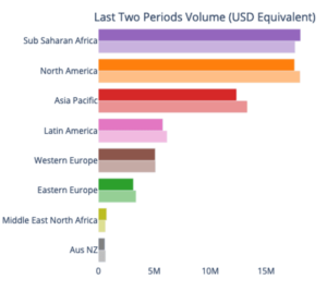 Read more about the article Africa Now Has The Largest Volume Of Bitcoin Peer-To-Peer Trading Worldwide