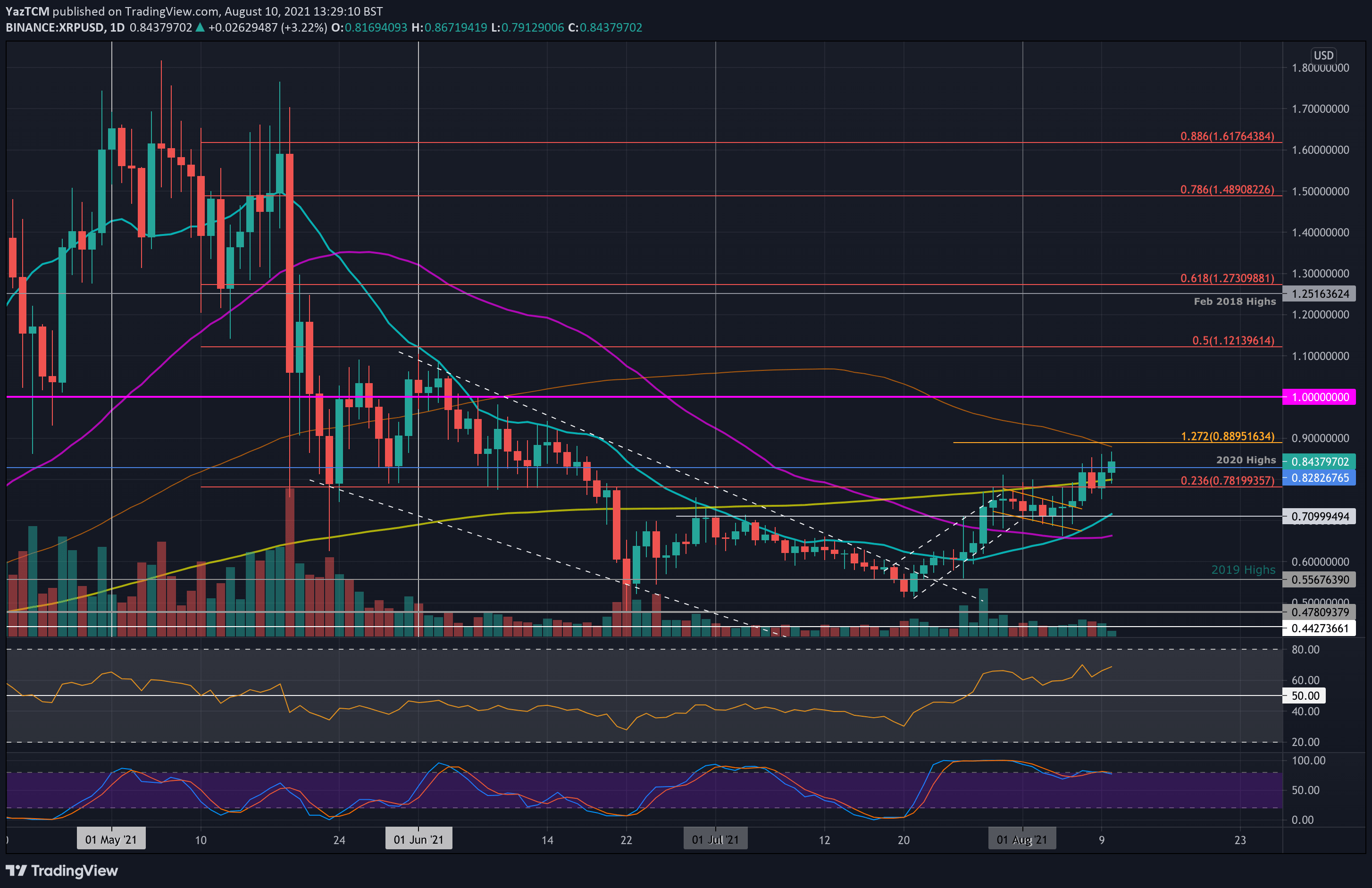 Ripple Price Analysis: Bulls Poke 2020 Highs Following 12.5% Weekly Surge