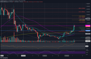 Ripple Price Analysis: XRP Up 30% Weekly, Facing Huge Resistance at 