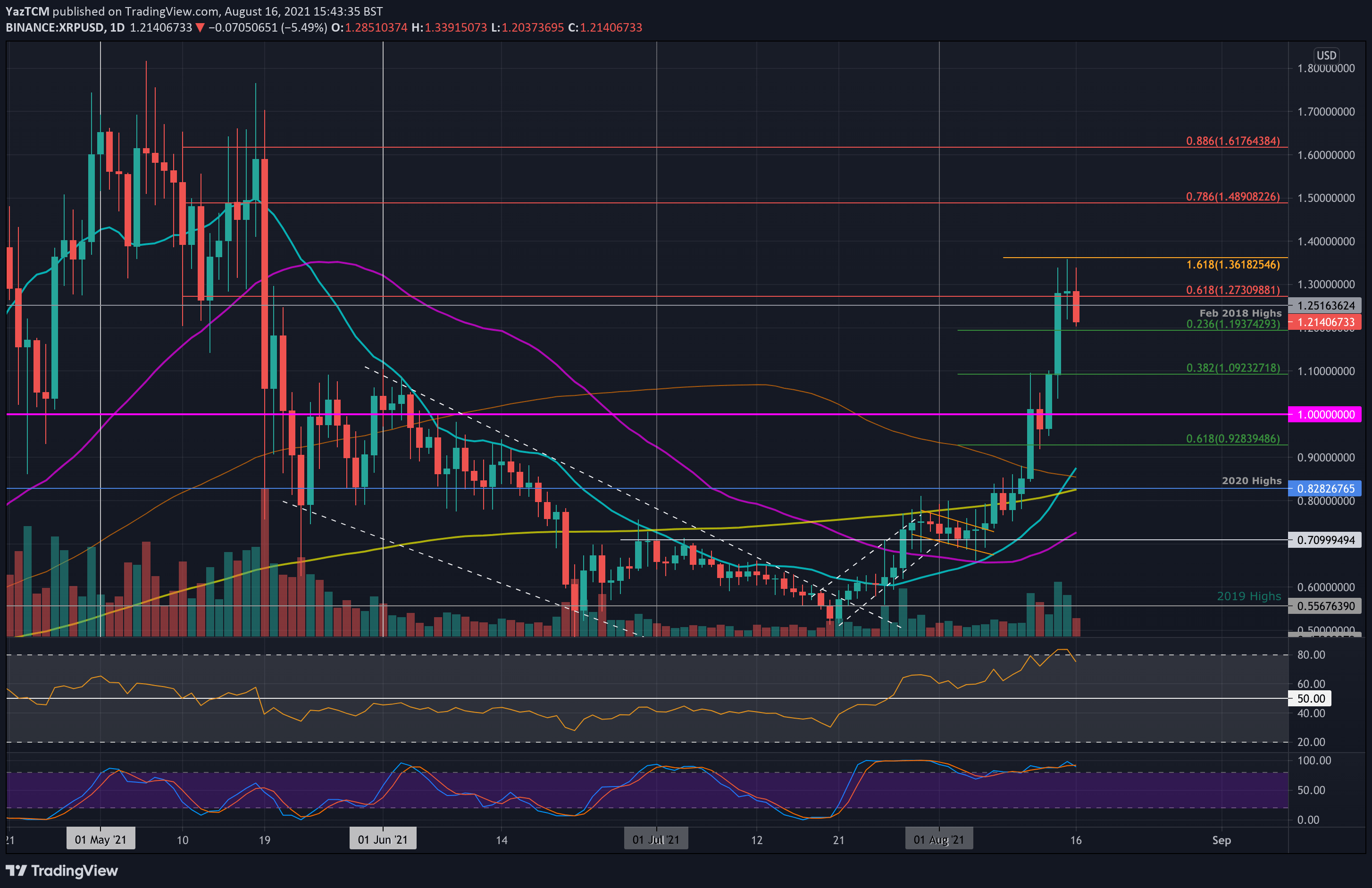 Ripple Price Analysis: Following a 60% Weekly Surge, What’s Next for XRP?