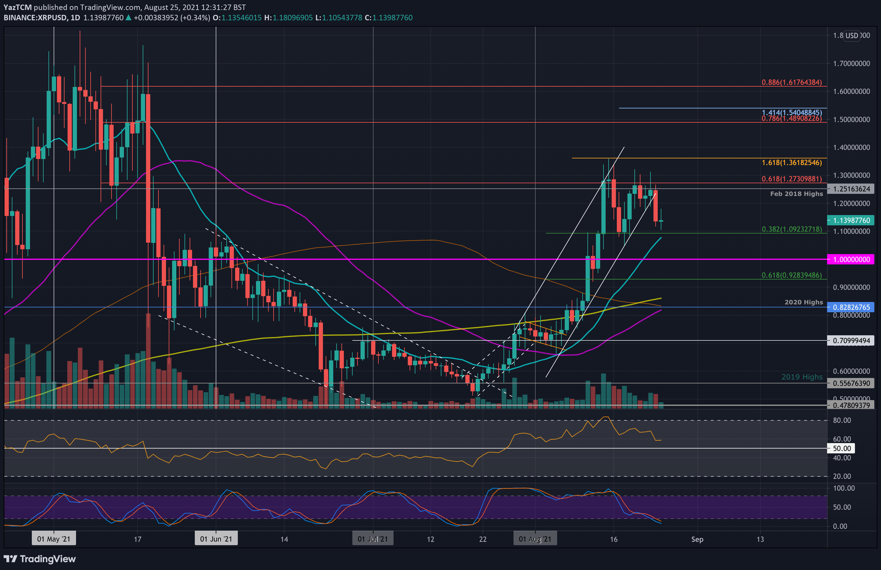 You are currently viewing Ripple Price Analysis: XRP Breaking Down Critical Support, Is $1 Retest Incoming?