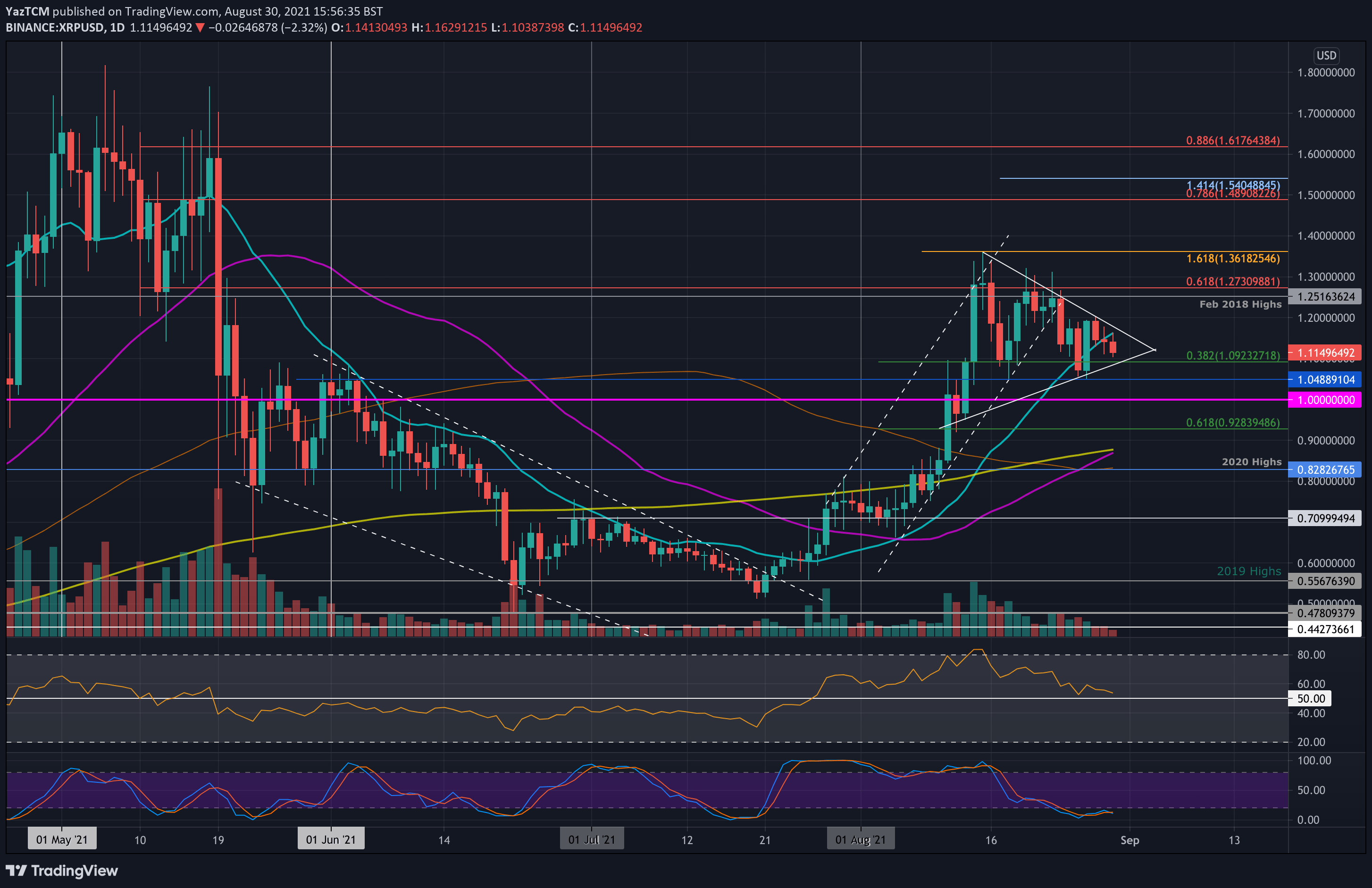 Ripple Price Analysis: XRP Loses 9% in a Week But a Big Move Could be Ahead