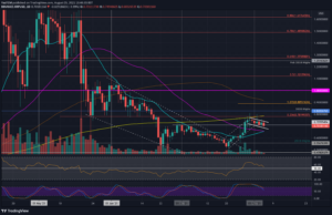 Read more about the article Ripple Price Analysis: XRP Forms Bull Flag After Getting Rejected at 200 MA