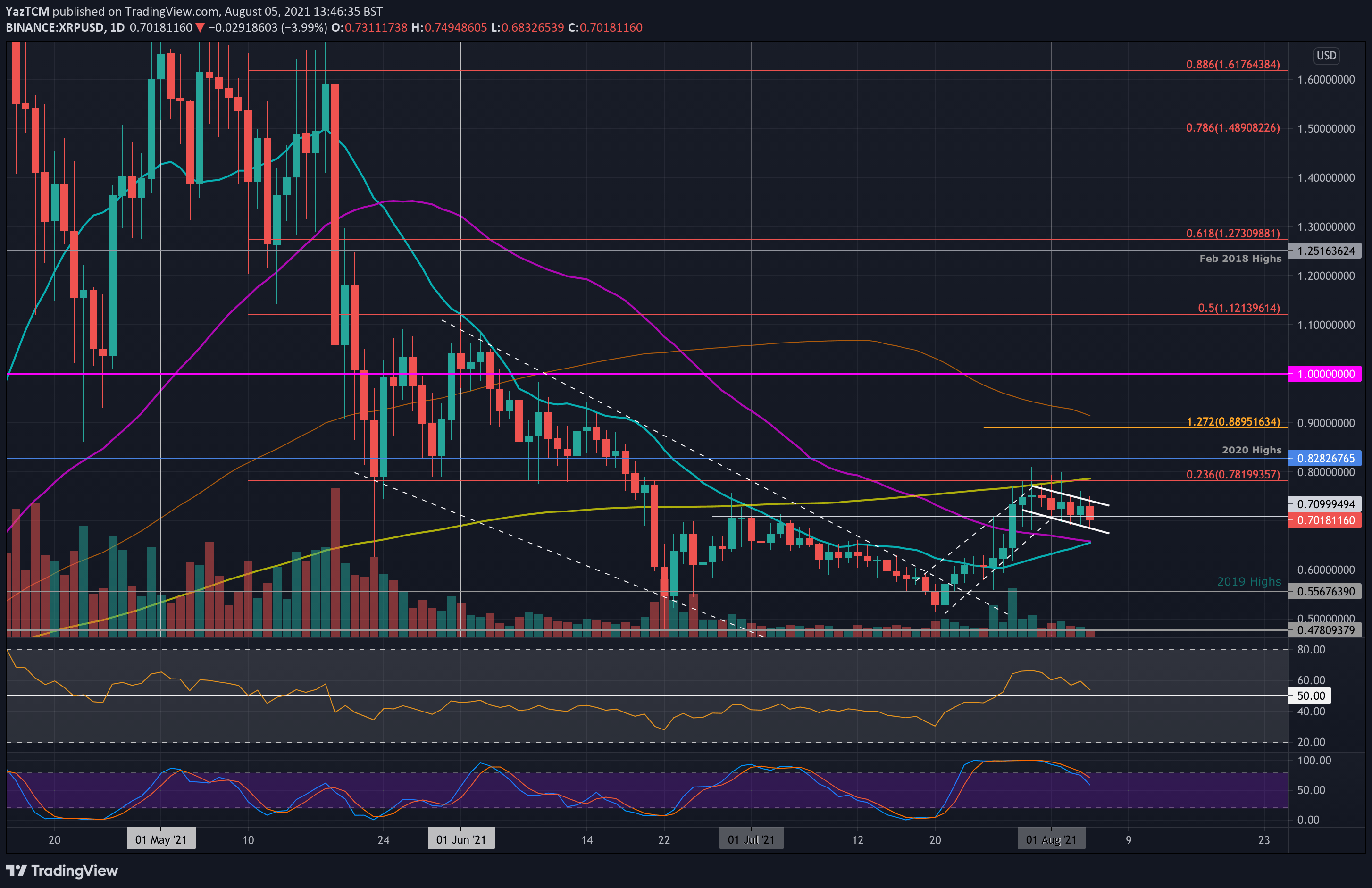 You are currently viewing Ripple Price Analysis: XRP Forms Bull Flag After Getting Rejected at 200 MA