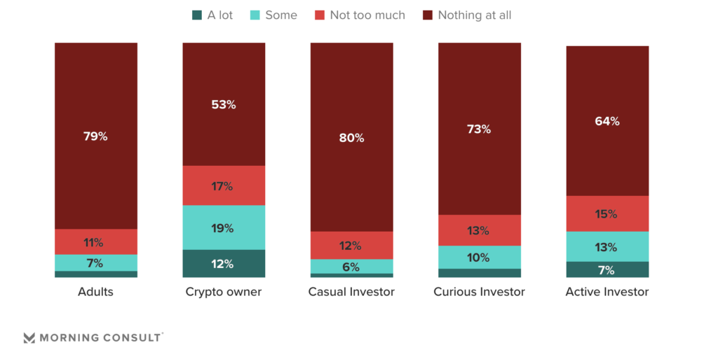 You are currently viewing Roughly 1 in 5 U.S. adults heard about Kim Kardashian’s promotion of “Ethereum Max”