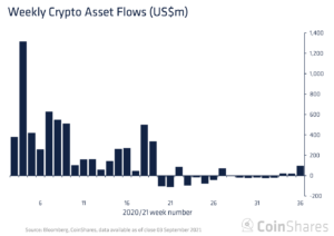 Data: Institutional investor sentiment continues to increase for Solana (SOL), Cardano (ADA)