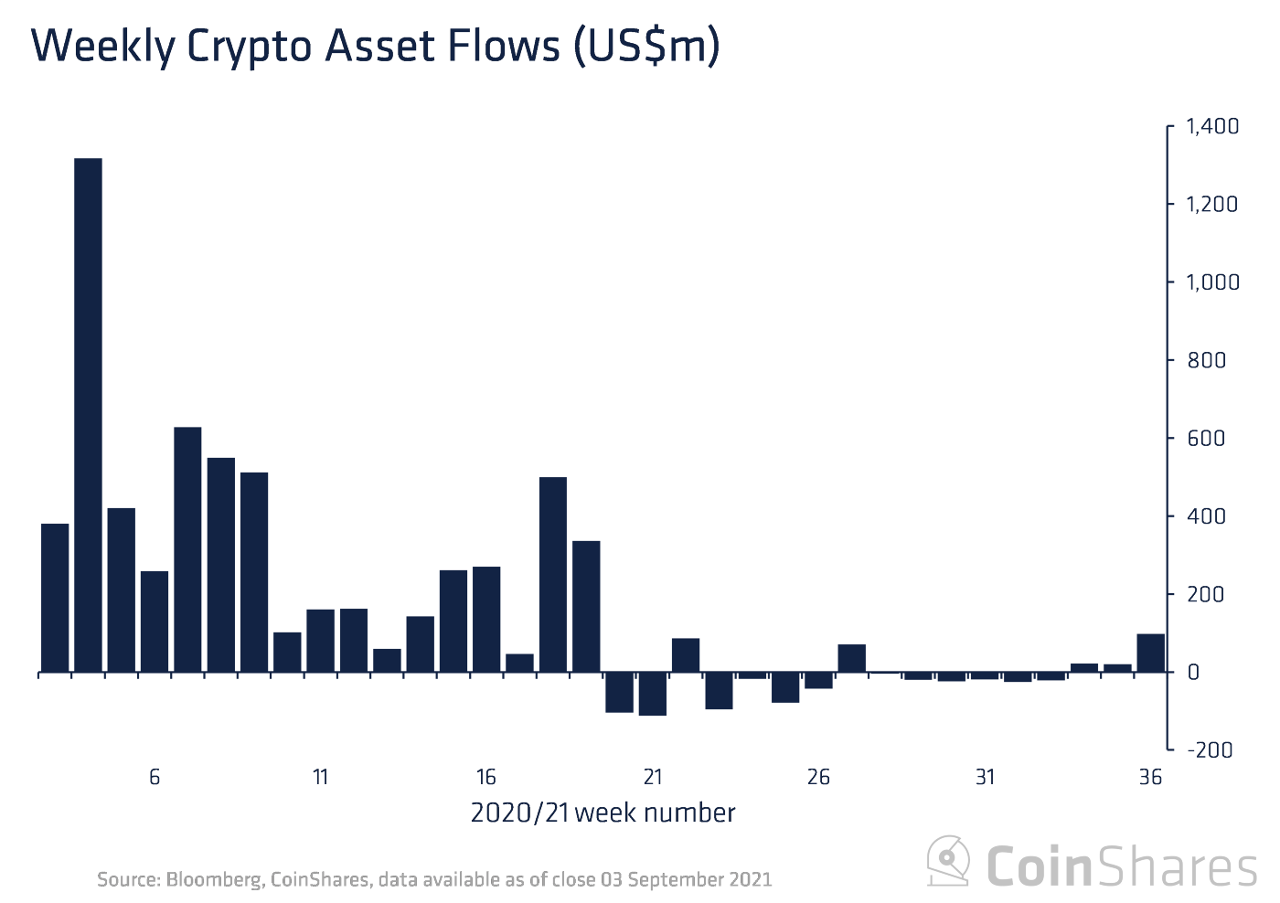 You are currently viewing Data: Institutional investor sentiment continues to increase for Solana (SOL), Cardano (ADA)