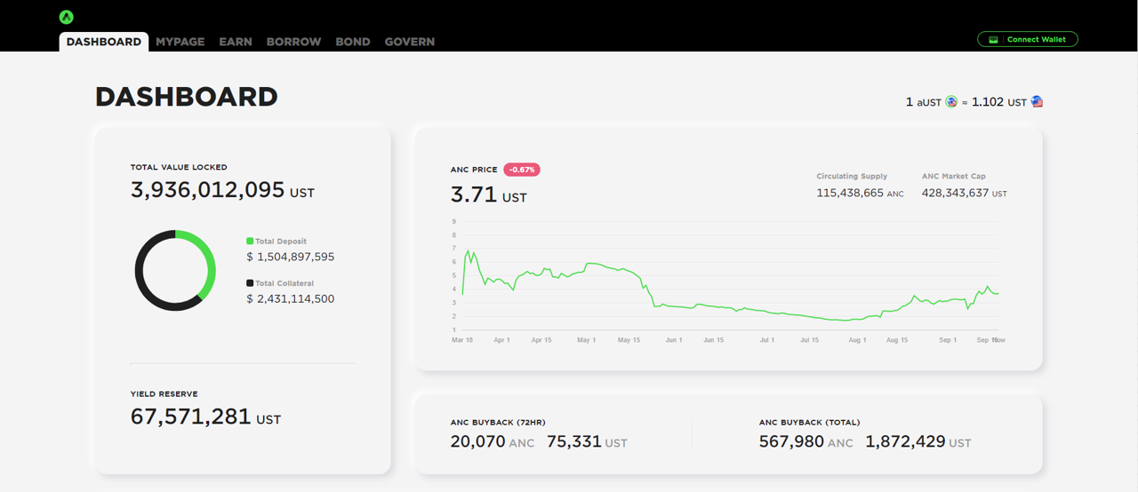 You are currently viewing Terra’s Anchor protocol hits $4 billion in TVL 6 months after launch