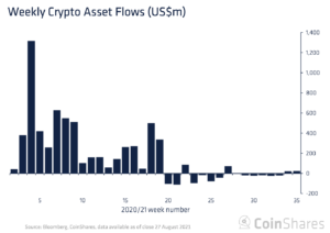 Last week saw highest Cardano (ADA) inflows, while Bitcoin outflows continue