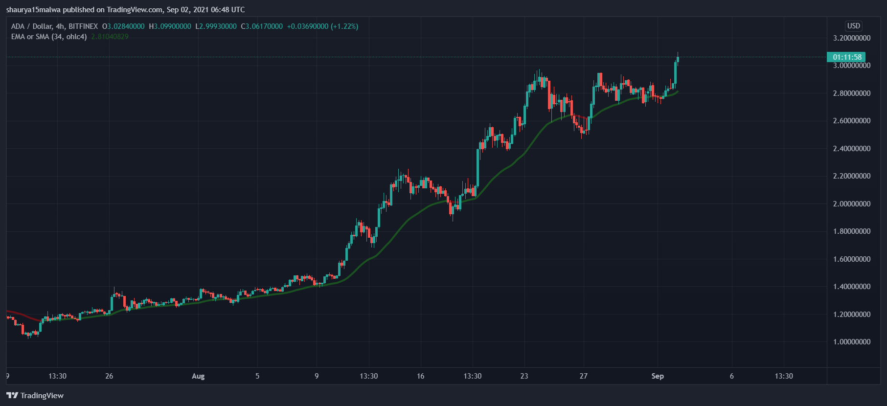 You are currently viewing Cardano (ADA) broke $3 today. Here are the top reasons why