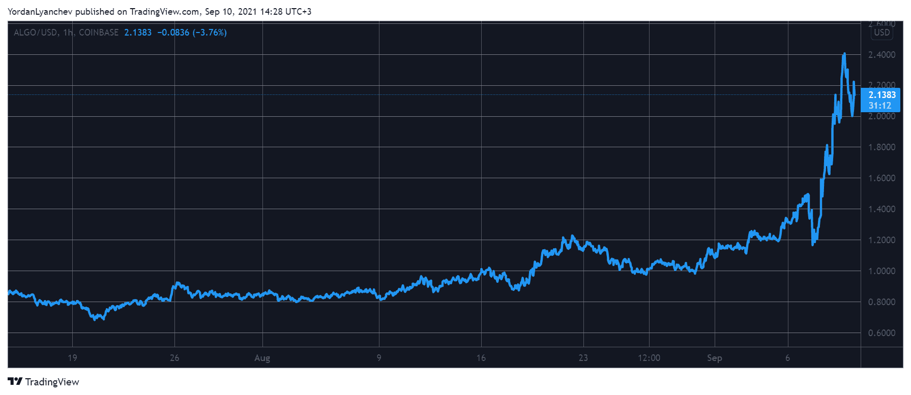 You are currently viewing Algorand Foundation Launched a $300M Fund for DeFi Innovation: ALGO Taps a 2-Year High