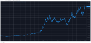 3 Reasons Why Avalanche (AVAX) is Up by 800% in Two Months