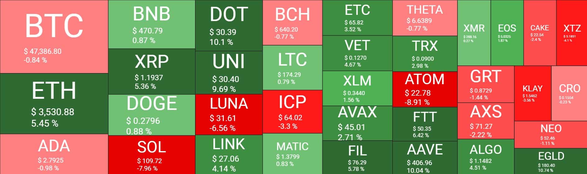 Bitcoin’s Dominance Declines as ETH Reclaimed ,500 (Market Watch)