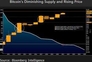 3 Reasons Why Bitcoin Can Reach 0K This Year, According to Bloomberg Senior Analyst