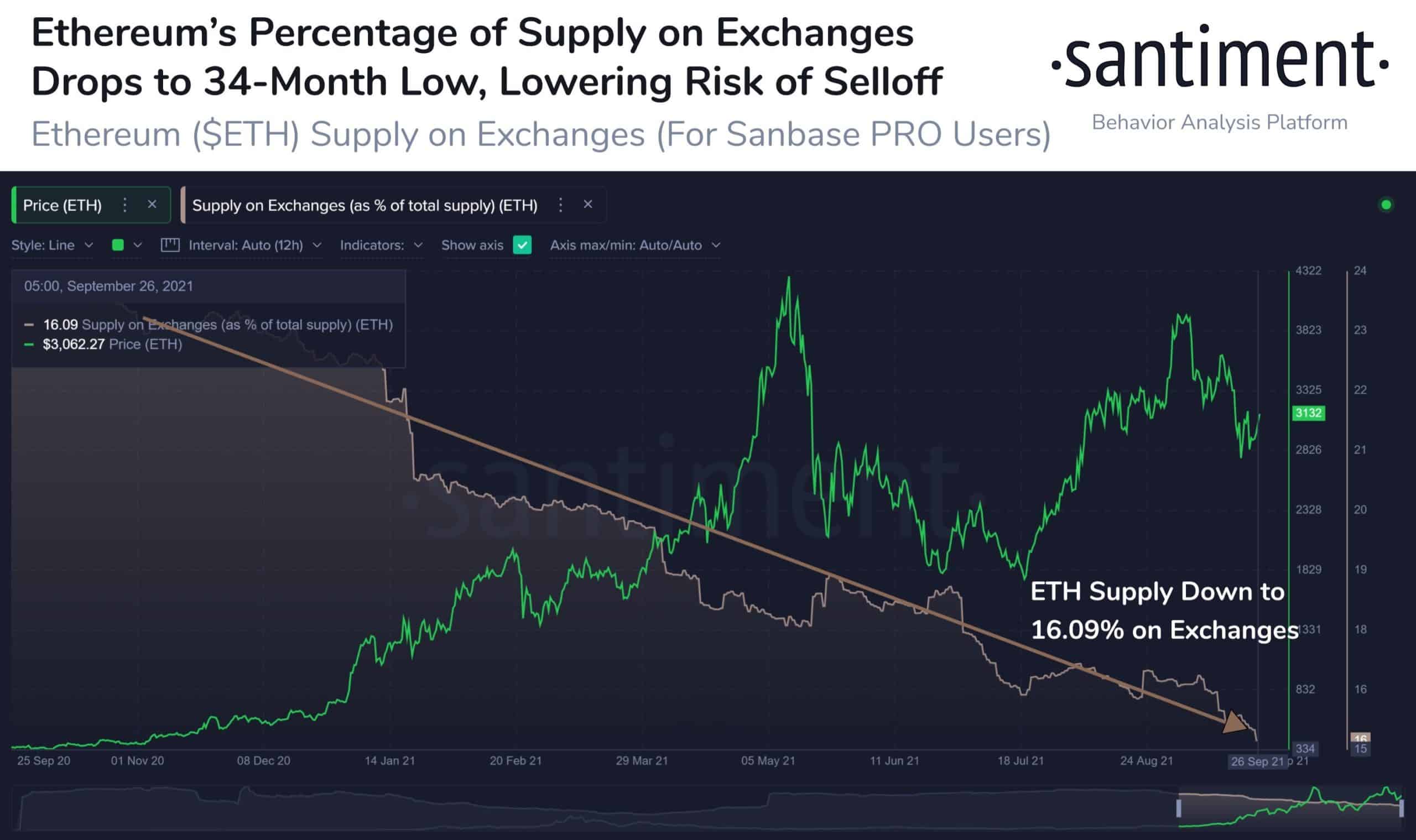 You are currently viewing Bullish? Only 16% of ETH Is Currently Sitting on Exchanges