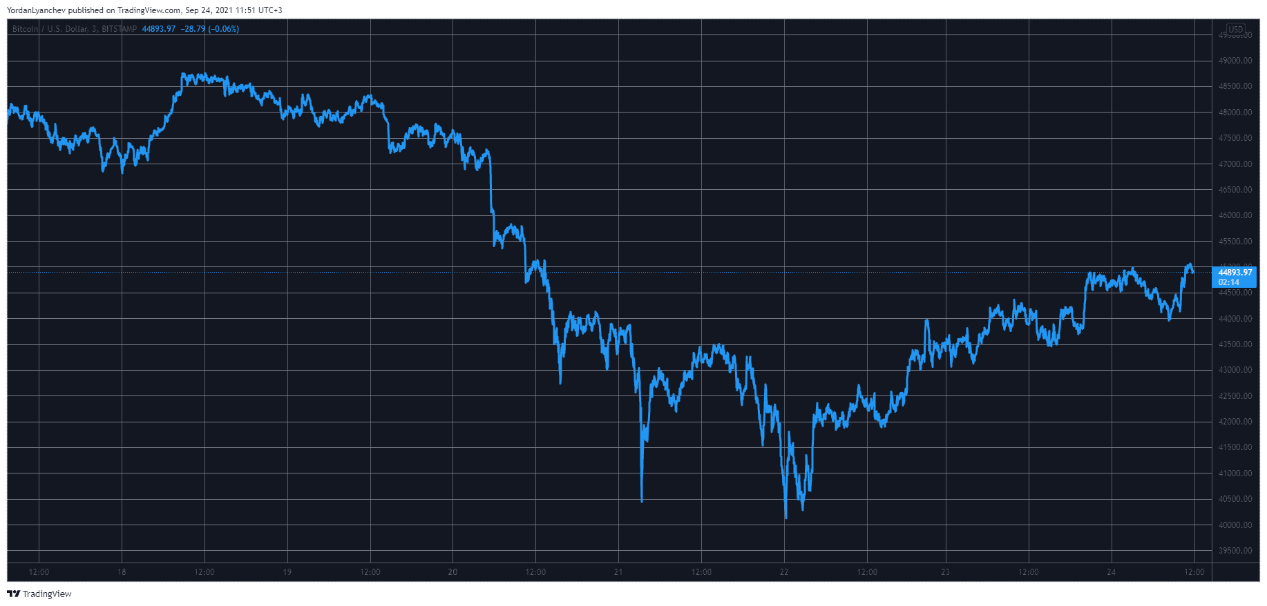 You are currently viewing Bitcoin Retests $45K as Ethereum Stalls Around $3.1K (Market Watch)