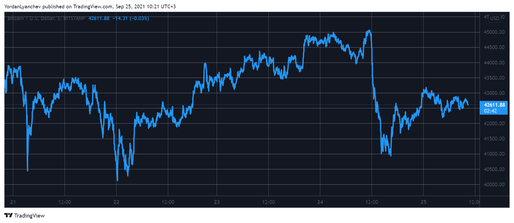 You are currently viewing Bitcoin Maintains $42K Amid the China FUD: Cardano the Only Top 10 in Green (Weekend Watch)