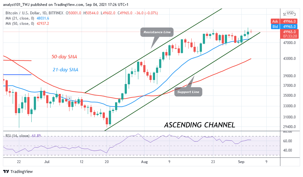 You are currently viewing Bitcoin (BTC) Price Prediction: BTC/USD Retraces as It Recoups Above $49.60K