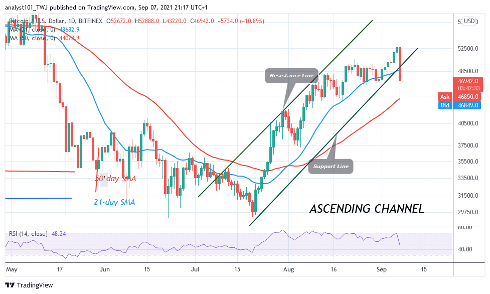 You are currently viewing Bitcoin (BTC) Price Prediction: BTC/USD Crashes to $43K Low as Bitcoin Resumes Downward Correction