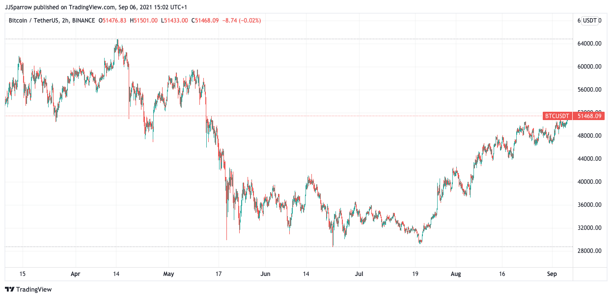 You are currently viewing 5 Top Crypto To Buy This Week [BTC, ETH, ADA, BNB, SOL] September 2021 Week 2