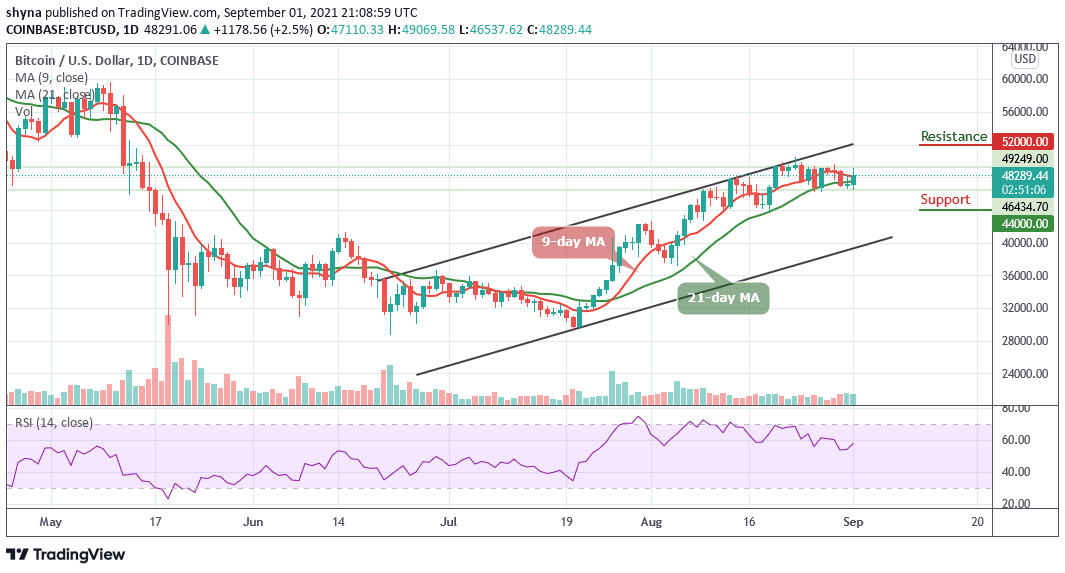 You are currently viewing Bitcoin Price Prediction: BTC/USD May Retrace Above $49,000