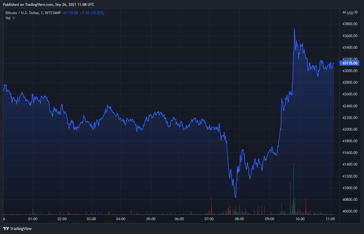 Volatile Weekend: Bitcoin Plunged to .7k, and Spiked to k In Minutes (Updated Market Watch)