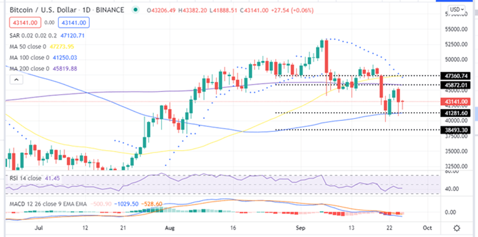 You are currently viewing Bitcoin Price Holds Above $43K Amid China Crypto Ban-Buy BTC Now