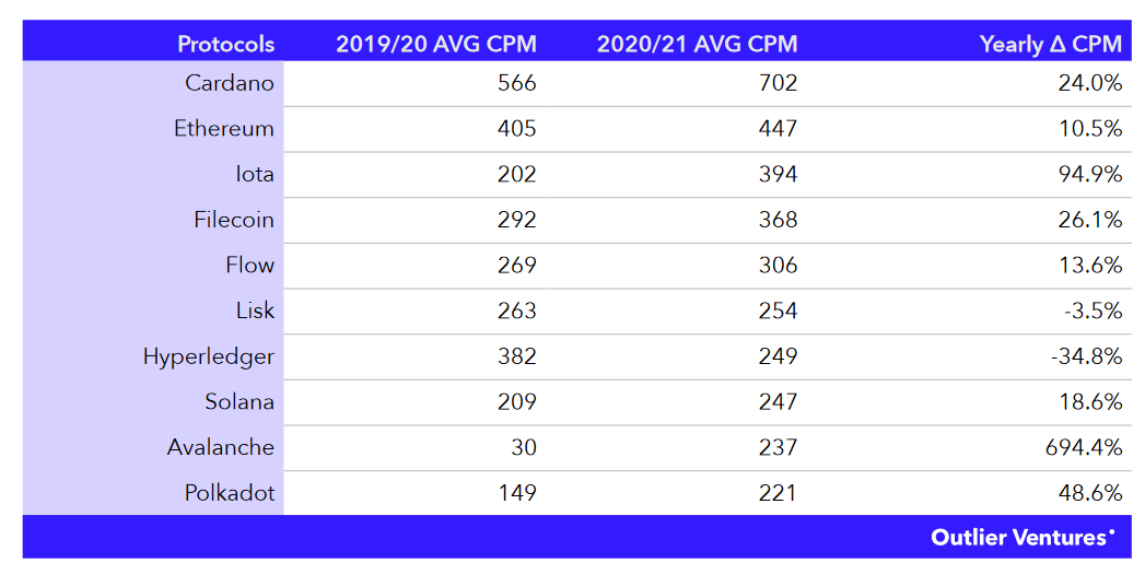 You are currently viewing Cardano (ADA) tops list of most developed projects, outrunning Ethereum two years in a row