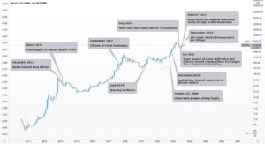 China’s Long History of Bitcoin FUD: Timeline