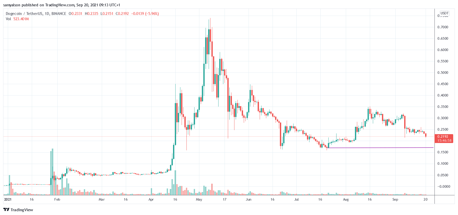 You are currently viewing Where now for Dogecoin as the Shiba Inu-inspired token continues to slide?