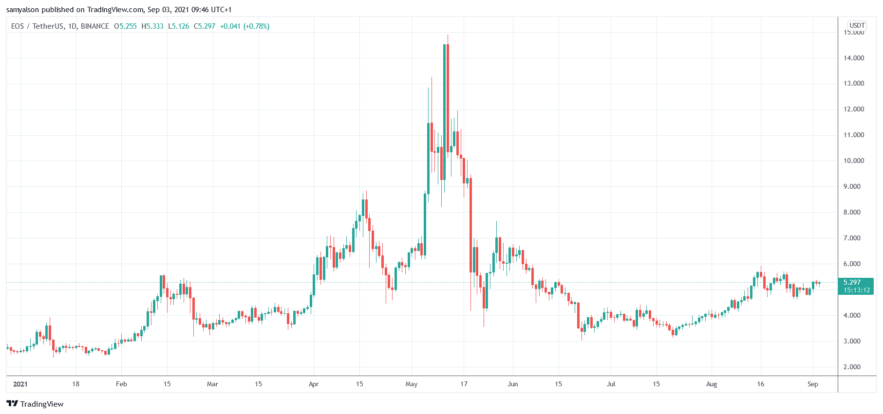 EOS under fire over claims its ICO was a shady “pump scheme”