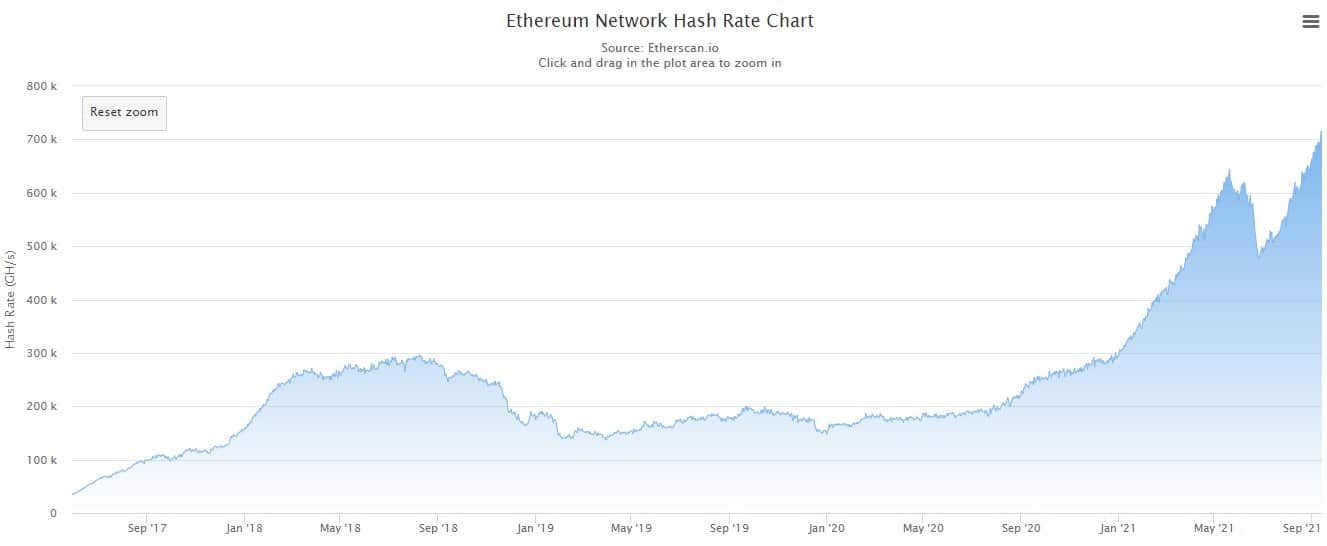 You are currently viewing Ethereum’s Hashrate Hits New Highs as Miners Resume Operations Outside China