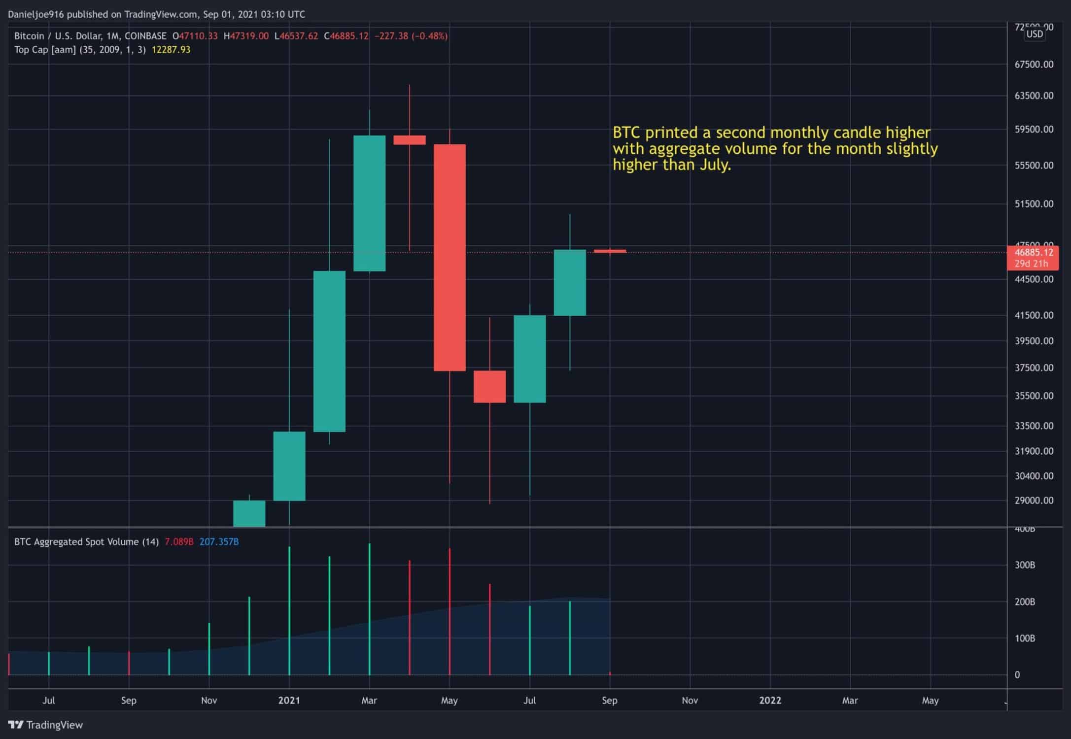 You are currently viewing Bitcoin Price Analysis: BTC Makes 2nd Consecutive Green Monthly Close, Time For Next Major Move?