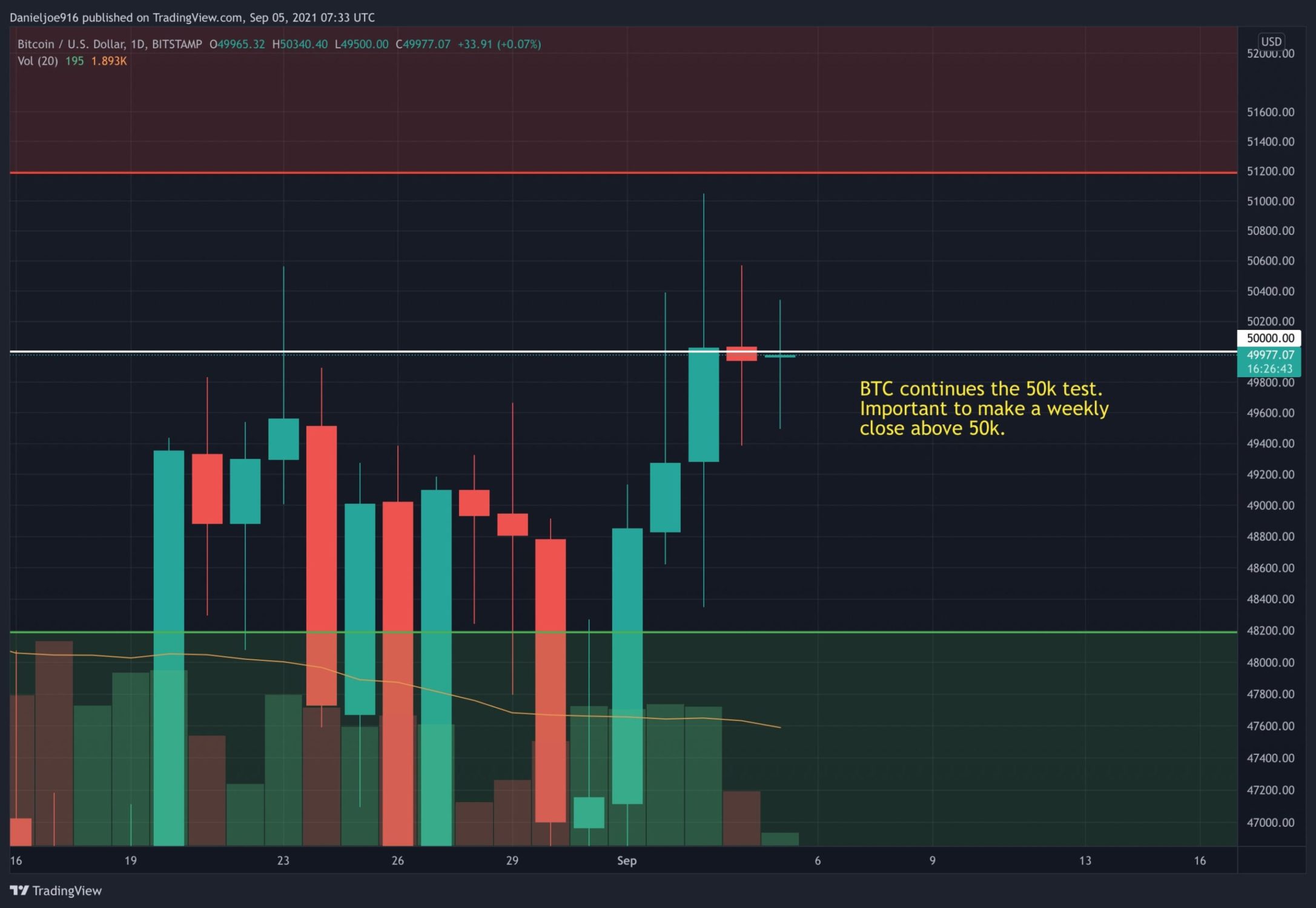 You are currently viewing Bitcoin Price Analysis: On-Chain Showing Strong Accumulation, Will Weekly Close Breach $50k?