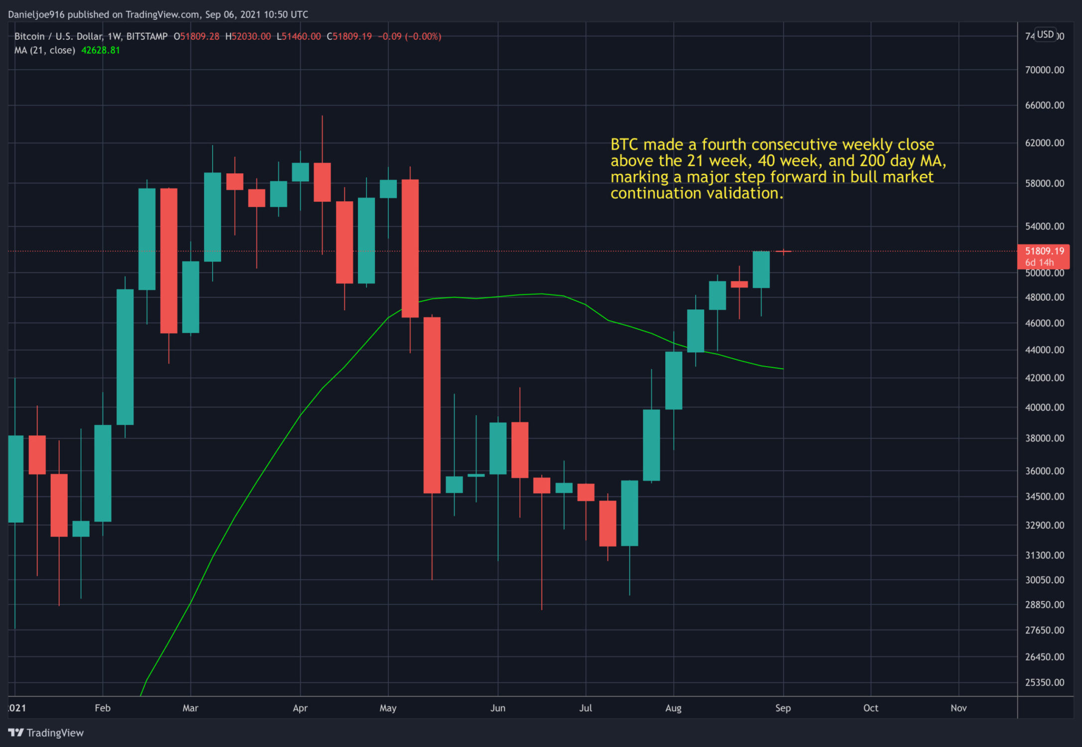 You are currently viewing Bitcoin Makes Weekly Close Above $50k Level, This is the Next Price Target to Watch: BTC Price Analysis