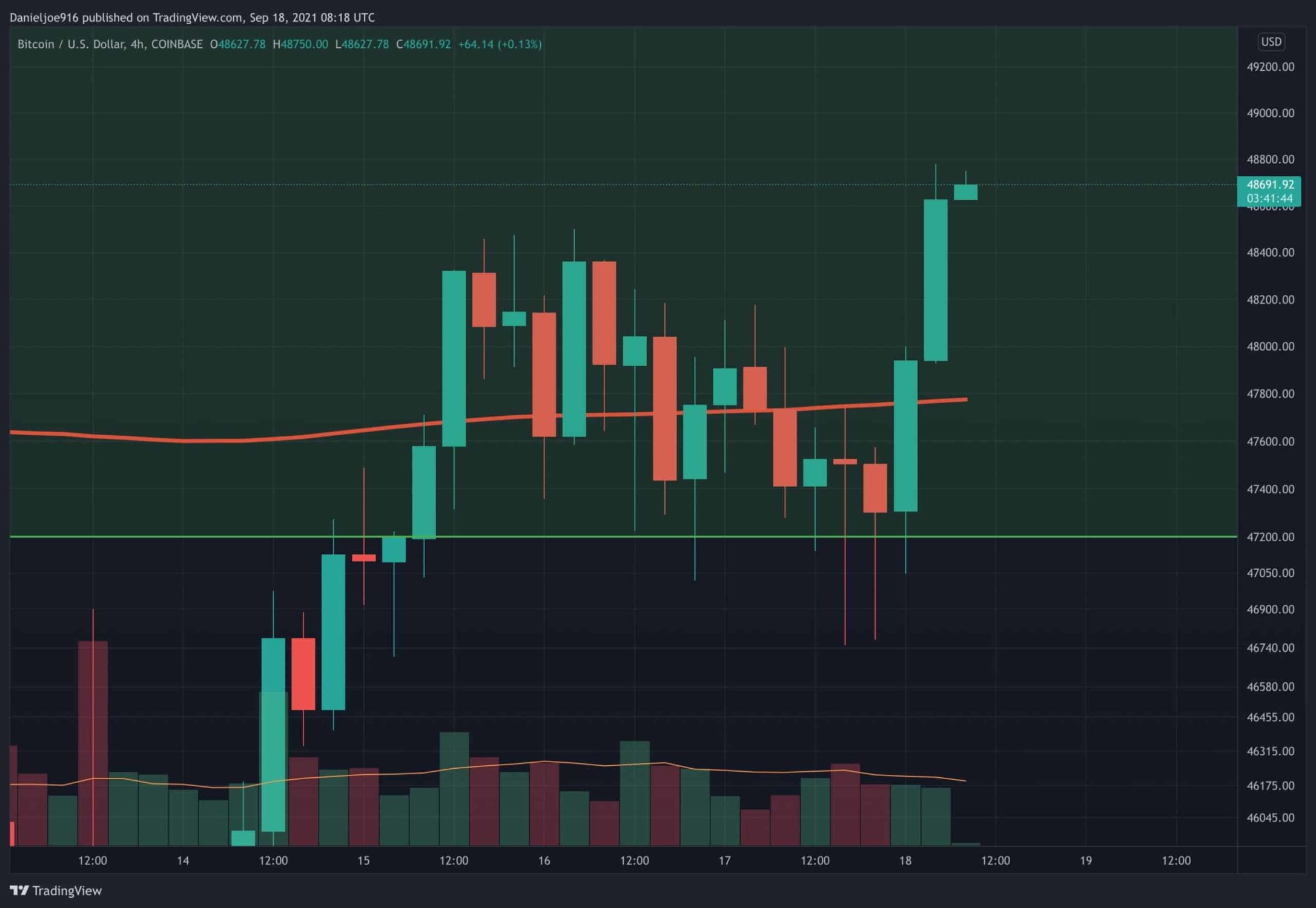 You are currently viewing Bitcoin Price Analysis: BTC Approaching $50K With a Solid Weekend Rally