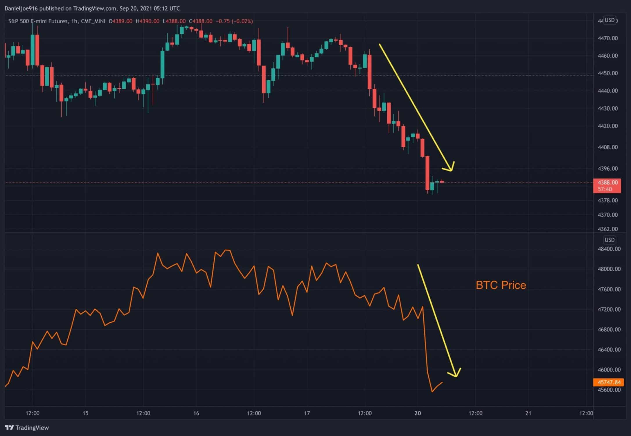 Bitcoin Plunges on Global Stocks Crash, Where is The Next Critical Support? (BTC Price Analysis)