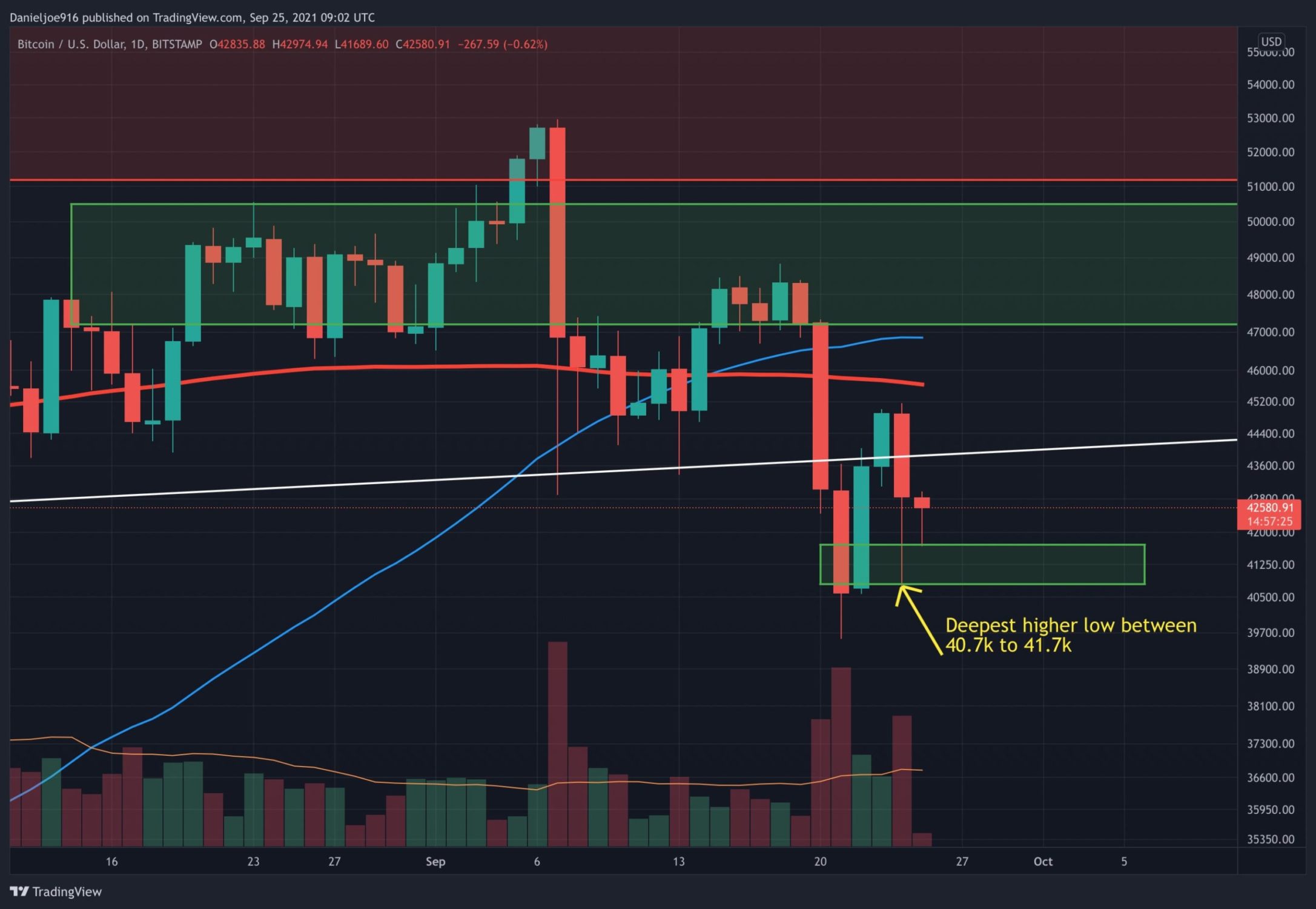 You are currently viewing Bitcoin Price Analysis: China FUD Caused Heavy Liquidations, Is the Bottom In?