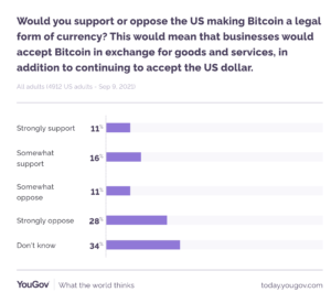 One in Every Four Americans in Favor of Legalizing Bitcoin in the US: Survey