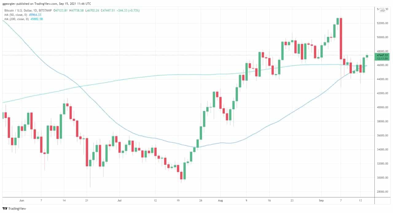 You are currently viewing Bitcoin Golden Cross Just Took Place: What Does it Mean and What’s Next for BTC?