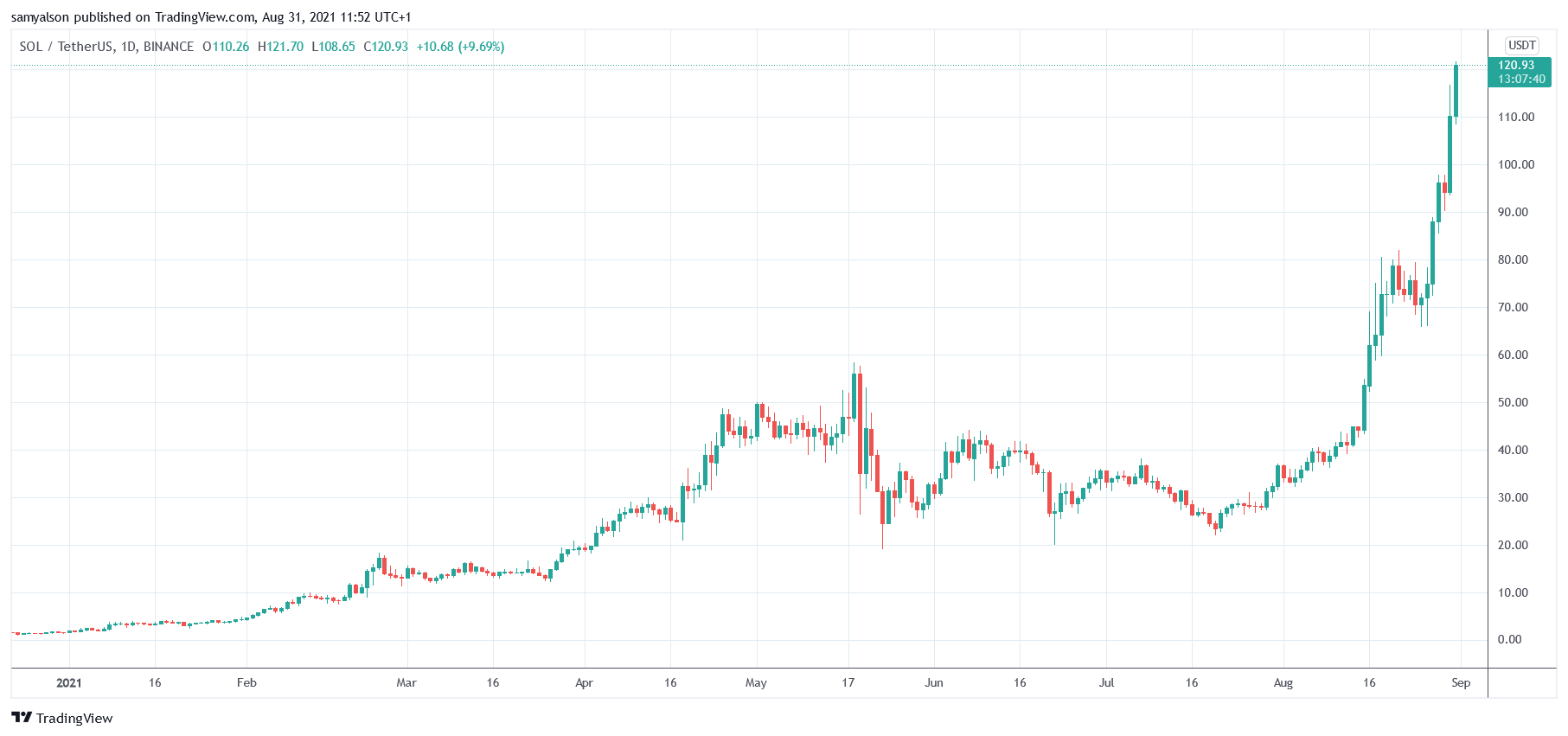 You are currently viewing Hoskinson: These are the circumstances in which Cardano (ADA) and Solana (SOL) will collaborate