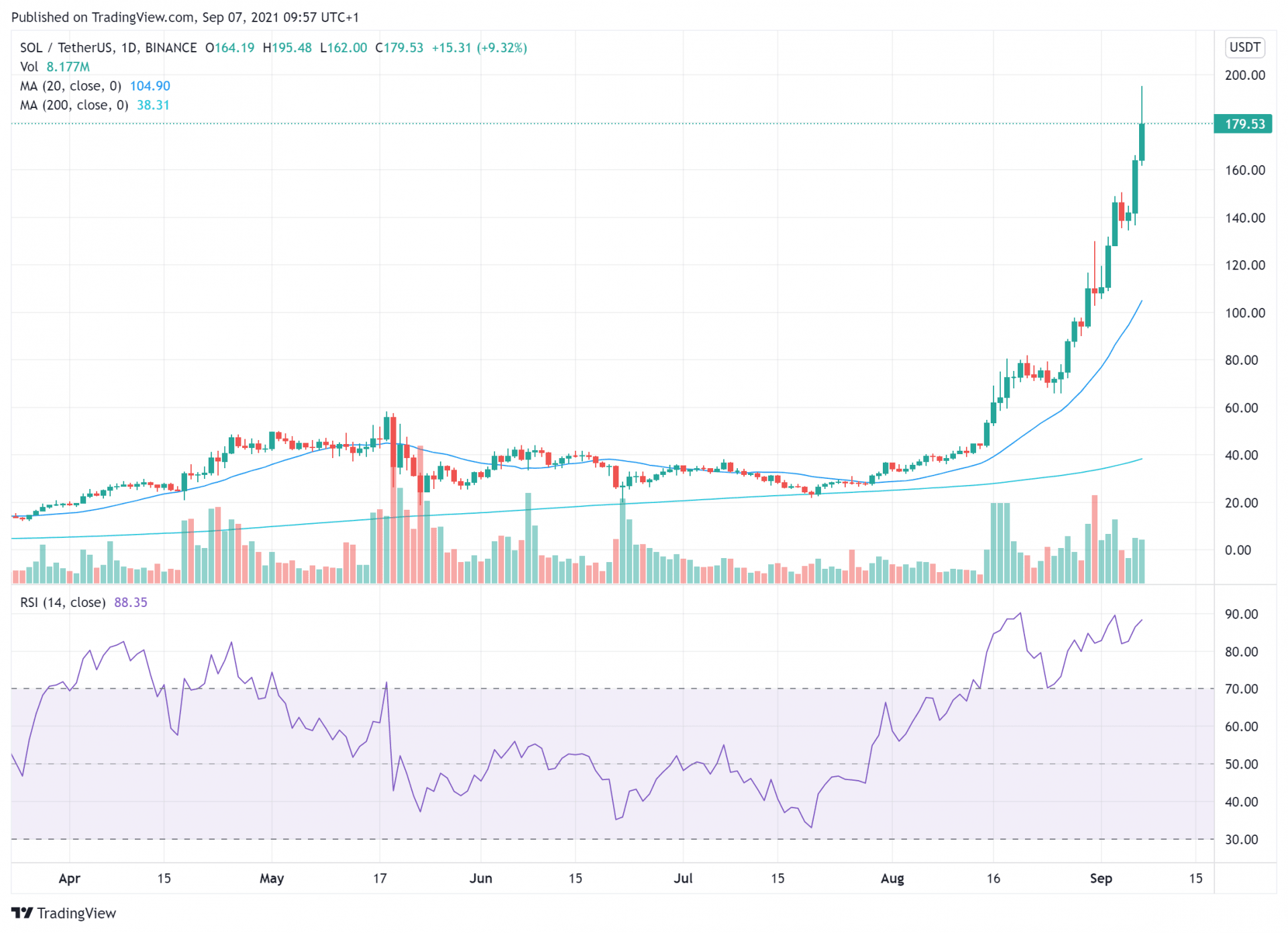 5 Best Cryptocurrency To Buy Now – September 2021 Week 2