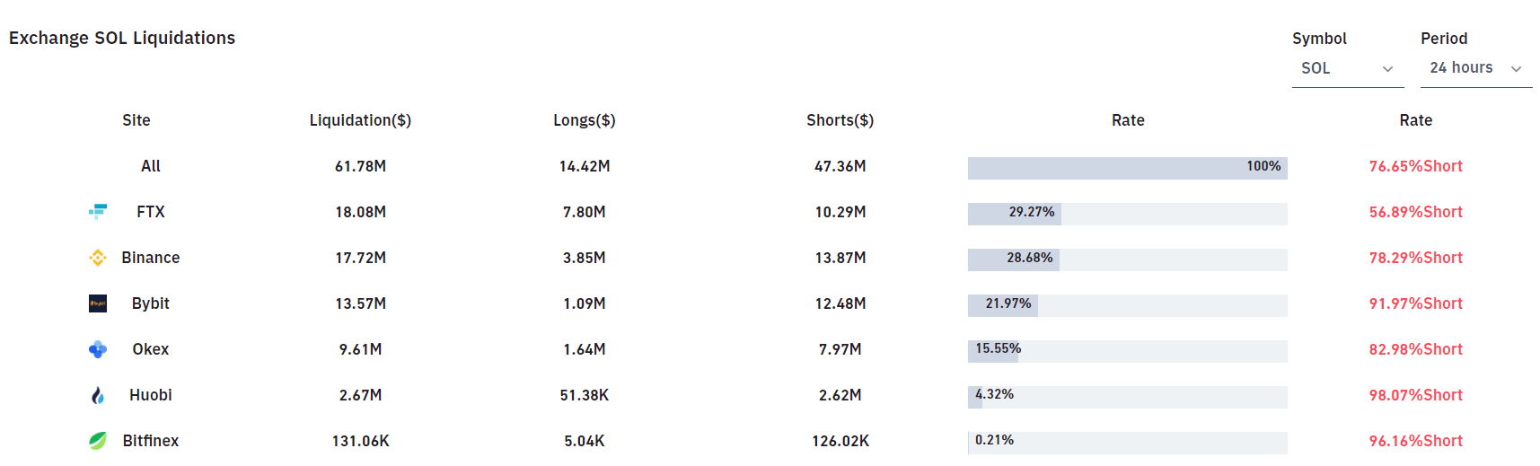 76% of all Solana (SOL) ‘shorts’ were liquidated yesterday