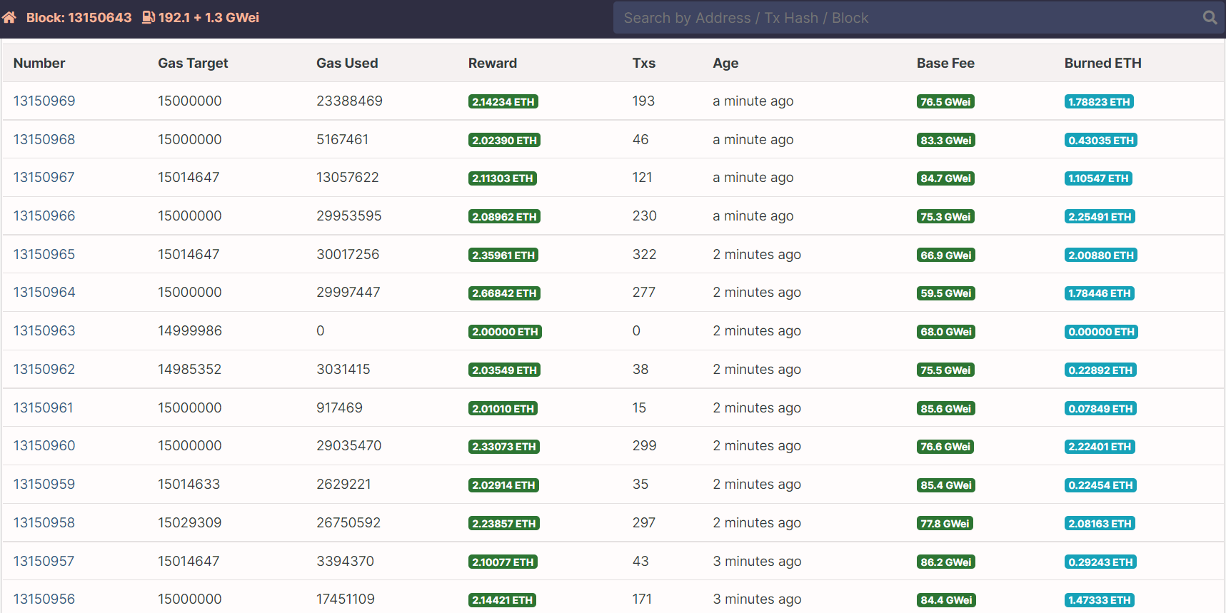 Over half a billion dollars worth of Ethereum (ETH) are now burned