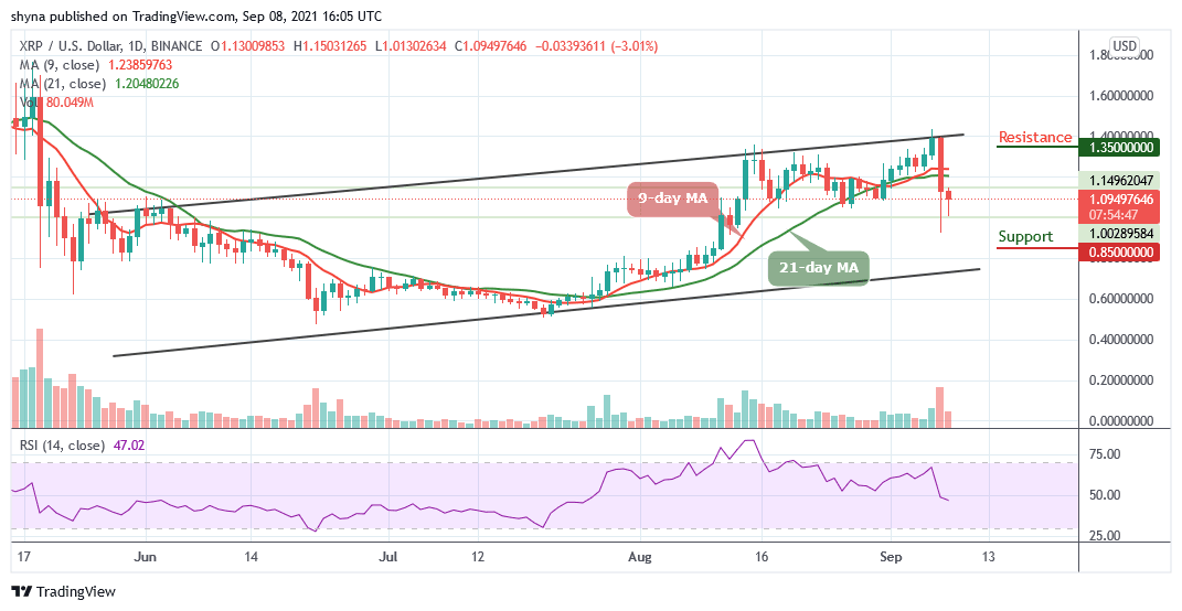 Read more about the article Ripple Price Prediction: XRP/USD Dips Below $1.00 Level