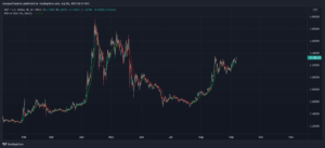 XRP, Chainlink (LINK) lead large-cap gains as crypto markets jump