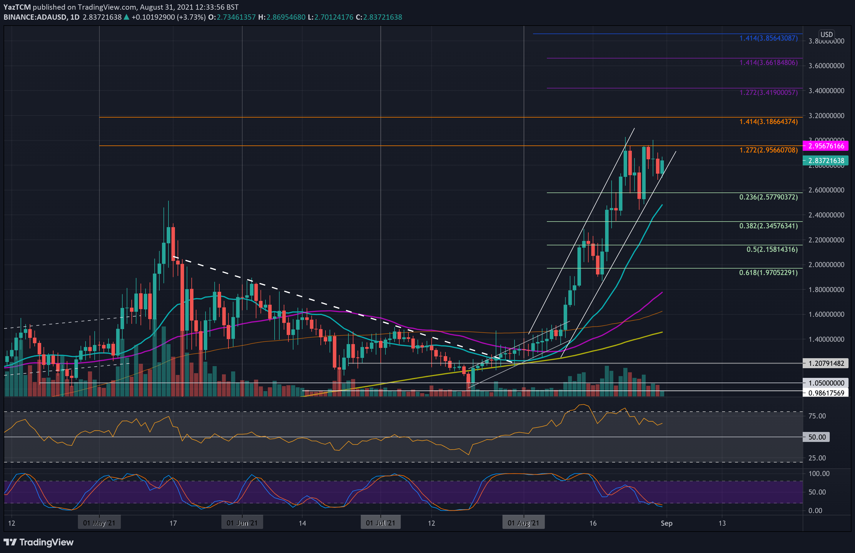 You are currently viewing Cardano Price Analysis: ADA Bounces Amid Critical Support, Is $3 Retest Incoming?